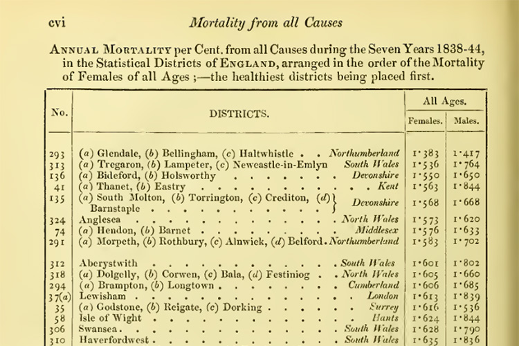Table showing mortality rates in England